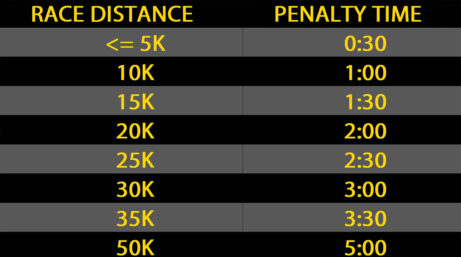 Penalty Zone Time Penalties